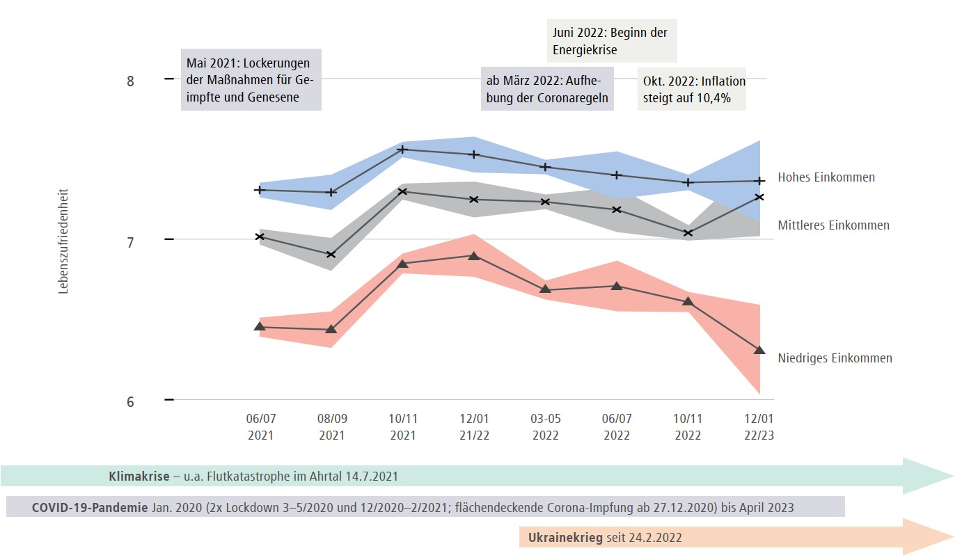 Wie wirkt sich das Haushaltseinkommen auf die Lebenszufriedenheit aus?